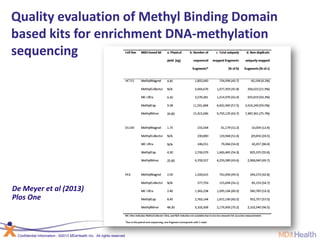 Confidential Information | ©2013 MDxHealth Inc. All rights reserved.
Quality evaluation of Methyl Binding Domain
based kits for enrichment DNA-methylation
sequencing
De Meyer et al (2013)
Plos One
 