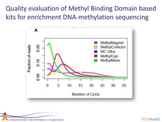 Confidential Information | ©2013 MDxHealth Inc. All rights reserved.
Quality evaluation of Methyl Binding Domain based
kits for enrichment DNA-methylation sequencing
 