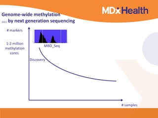 # samples
# markers
MBD_Seq
Genome-wide methylation
…. by next generation sequencing
Discovery
1-2 million
methylation
cores
 