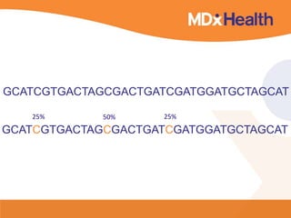 GCATCGTGACTAGCGACTGATCGATGGATGCTAGCAT
25% 50% 25%
GCATCGTGACTAGCGACTGATCGATGGATGCTAGCAT
 