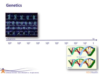 Confidential Information | ©2013 MDxHealth Inc. All rights reserved.
Genetics
107 106 105 104 103 102 101 1108109
Full genome bp
Whole-genome
Bisulphite seq
MSP
Probes
(450-27K)
Enrichment
Targeted Panels
 