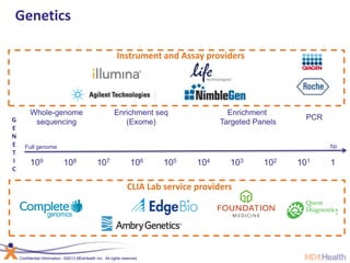 Confidential Information | ©2013 MDxHealth Inc. All rights reserved.
Genetics
107 106 105 104 103 102 101 1108109
Full genome bp
G
E
N
E
T
I
C
Whole-genome
sequencing
Enrichment seq
(Exome)
PCR
Enrichment
Targeted Panels
Instrument and Assay providers
CLIA Lab service providers
 