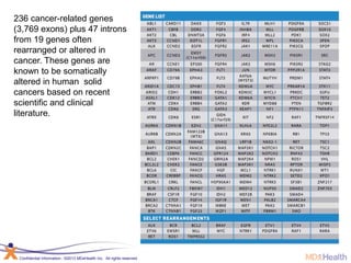 Confidential Information | ©2013 MDxHealth Inc. All rights reserved.
236 cancer-related genes
(3,769 exons) plus 47 introns
from 19 genes often
rearranged or altered in
cancer. These genes are
known to be somatically
altered in human solid
cancers based on recent
scientific and clinical
literature.
 