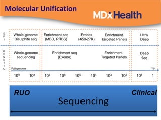 Sequencing
Deep
Seq
Molecular Unification
107 106 105 104 103 102 101 1108109
Full genome bp
Whole-genome
Bisulphite seq
RUO Clinical
E
P
I
G
E
N
E
T
I
C
Whole-genome
sequencing
Enrichment seq
(MBD, RRBS)
Enrichment seq
(Exome)
Probes
(450-27K)
Enrichment
Targeted Panels
Enrichment
Targeted Panels
Ultra
Deep
 