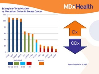 Source: Schuebel et al 2007
0
20
40
60
80
100
120
Methylated Mutated
76-100 51-75 21-50 1-20
Dx
CDx
Example of Methylation
vs Mutation: Colon & Breast Cancer
 