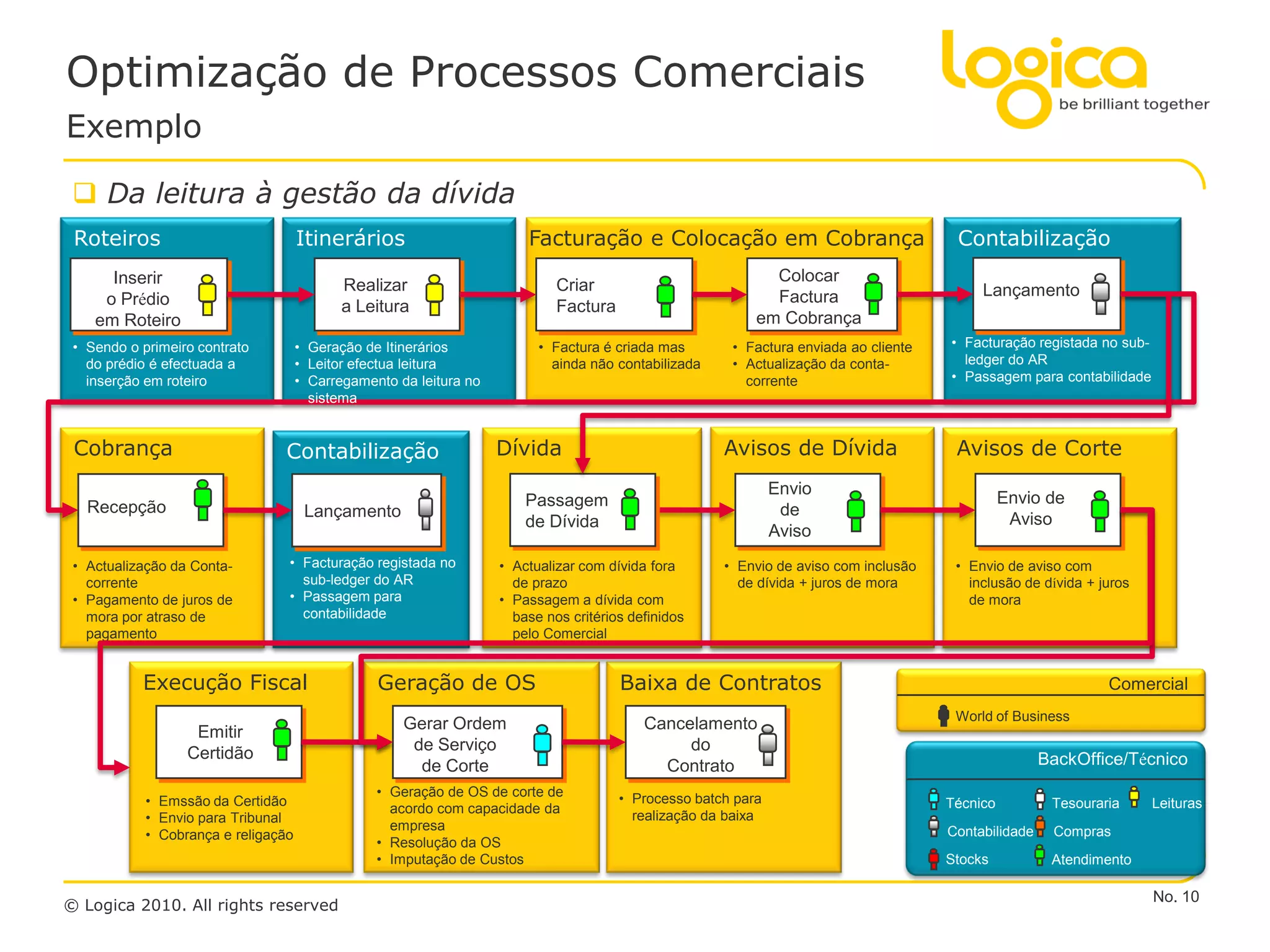 Optimização de Processos Comerciais
Exemplo

  Da leitura à gestão da dívida
 Roteiros                            Itinerários                        Facturação e Colocação em Cobrança                             Contabilização
      Inserir                                                                                                Colocar
                                            Realizar                         Criar                                                         Lançamento
     o Prédio                                                                                                Factura
                                            a Leitura                        Factura
    em Roteiro                                                                                             em Cobrança
 • Sendo o primeiro contrato         • Geração de Itinerários             • Factura é criada mas       • Factura enviada ao cliente   • Facturação registada no sub-
   do prédio é efectuada a           • Leitor efectua leitura               ainda não contabilizada    • Actualização da conta-         ledger do AR
   inserção em roteiro               • Carregamento da leitura no                                        corrente                     • Passagem para contabilidade
                                       sistema


 Cobrança                       Contabilização                      Dívida                            Avisos de Dívida                 Avisos de Corte
                                                                                                               Envio
                                                                        Passagem                                                                Envio de
   Recepção                           Lançamento                                                                de
                                                                        de Dívida                                                                Aviso
                                                                                                               Aviso
 • Actualização da Conta-        • Facturação registada no          • Actualizar com dívida fora      • Envio de aviso com inclusão    • Envio de aviso com
   corrente                        sub-ledger do AR                   de prazo                          de dívida + juros de mora        inclusão de dívida + juros
 • Pagamento de juros de         • Passagem para                    • Passagem a dívida com                                              de mora
   mora por atraso de              contabilidade                      base nos critérios definidos
   pagamento                                                          pelo Comercial


           Execução Fiscal                       Geração de OS                         Baixa de Contratos                                                      Comercial
                                                                                                                                       World of Business
                   Emitir                            Gerar Ordem                           Cancelamento
                  Certidão                            de Serviço                                do
                                                       de Corte                              Contrato                                                 BackOffice/Técnico
                                                 • Geração de OS de corte de           • Processo batch para
            • Emssão da Certidão                                                                                                      Técnico          Tesouraria      Leituras
                                                   acordo com capacidade da
            • Envio para Tribunal                                                        realização da baixa
                                                   empresa                                                                            Contabilidade    Compras
            • Cobrança e religação
                                                 • Resolução da OS
                                                 • Imputação de Custos                                                                Stocks           Atendimento

                                                                                                                                                                       No. 10
© Logica 2010. All rights reserved
 