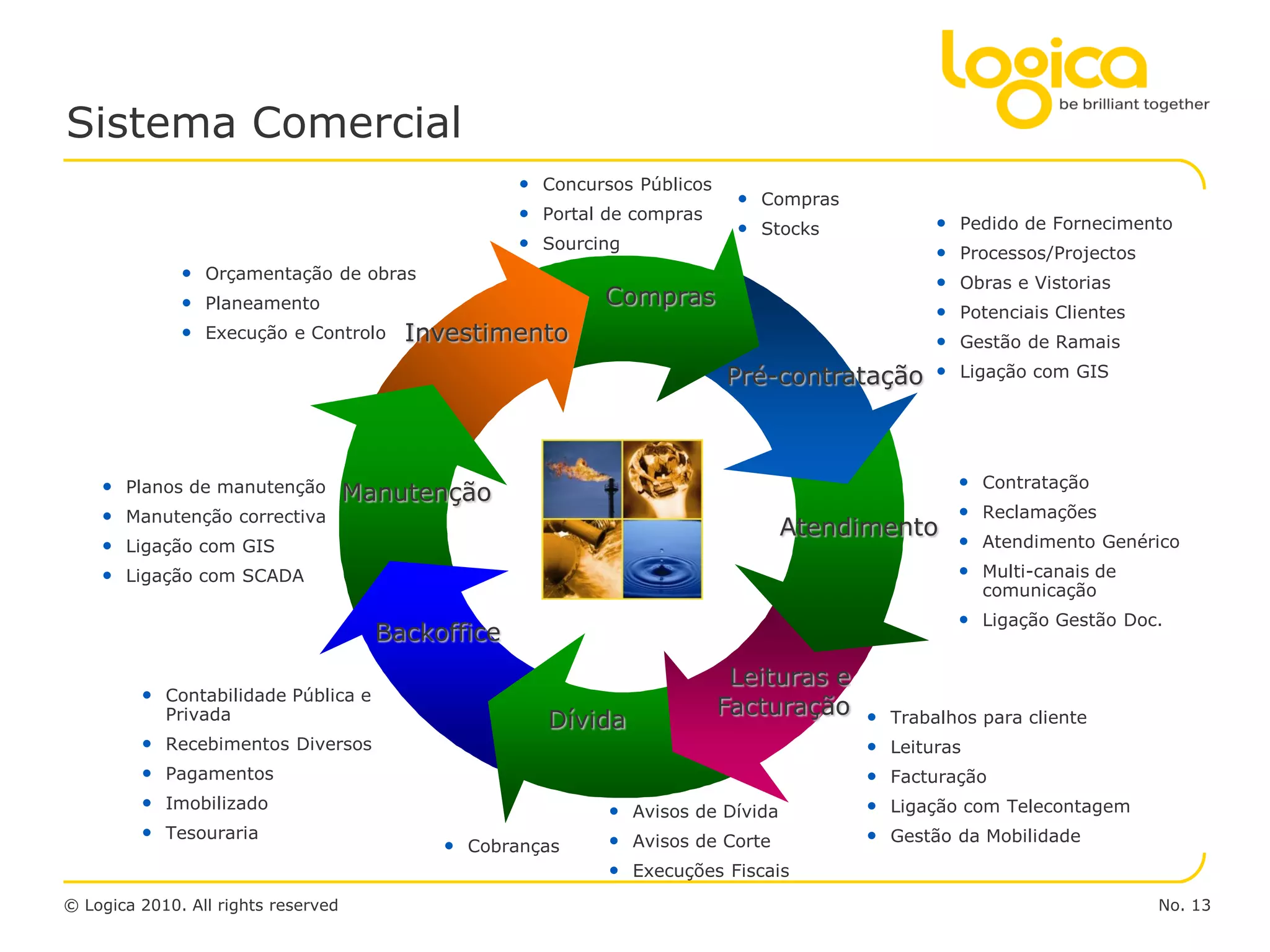 Sistema Comercial
                                                    • Concursos Públicos
                                                                            • Compras
                                                    • Portal de compras                          •   Pedido de Fornecimento
                                                                            • Stocks
                                                    • Sourcing                                   •   Processos/Projectos
              • Orçamentação de obras                                                            •   Obras e Vistorias
              • Planeamento                                 Compras
                                                                                                 •   Potenciais Clientes
              • Execução e Controlo Investimento                                                 •   Gestão de Ramais

                                                                           Pré-contratação       •   Ligação com GIS




    •   Planos de manutenção                                                                         •   Contratação
                                     Manutenção
    •   Manutenção correctiva                                                                        •   Reclamações
                                                                               Atendimento           •   Atendimento Genérico
    •   Ligação com GIS
    •   Ligação com SCADA                                                                            •   Multi-canais de
                                                                                                         comunicação
                                                                                                     • Ligação Gestão Doc.
                                       Backoffice
                                                                            Leituras e
         • Contabilidade Pública e
             Privada                                                       Facturação •
                                                       Dívida                               Trabalhos para cliente
         •   Recebimentos Diversos                                                      •   Leituras
         •   Pagamentos                                                                 •   Facturação
         •   Imobilizado                                     • Avisos de Dívida         •   Ligação com Telecontagem
         •   Tesouraria                                      • Avisos de Corte          •   Gestão da Mobilidade
                                            • Cobranças
                                                             • Execuções Fiscais
© Logica 2010. All rights reserved                                                                                         No. 13
 