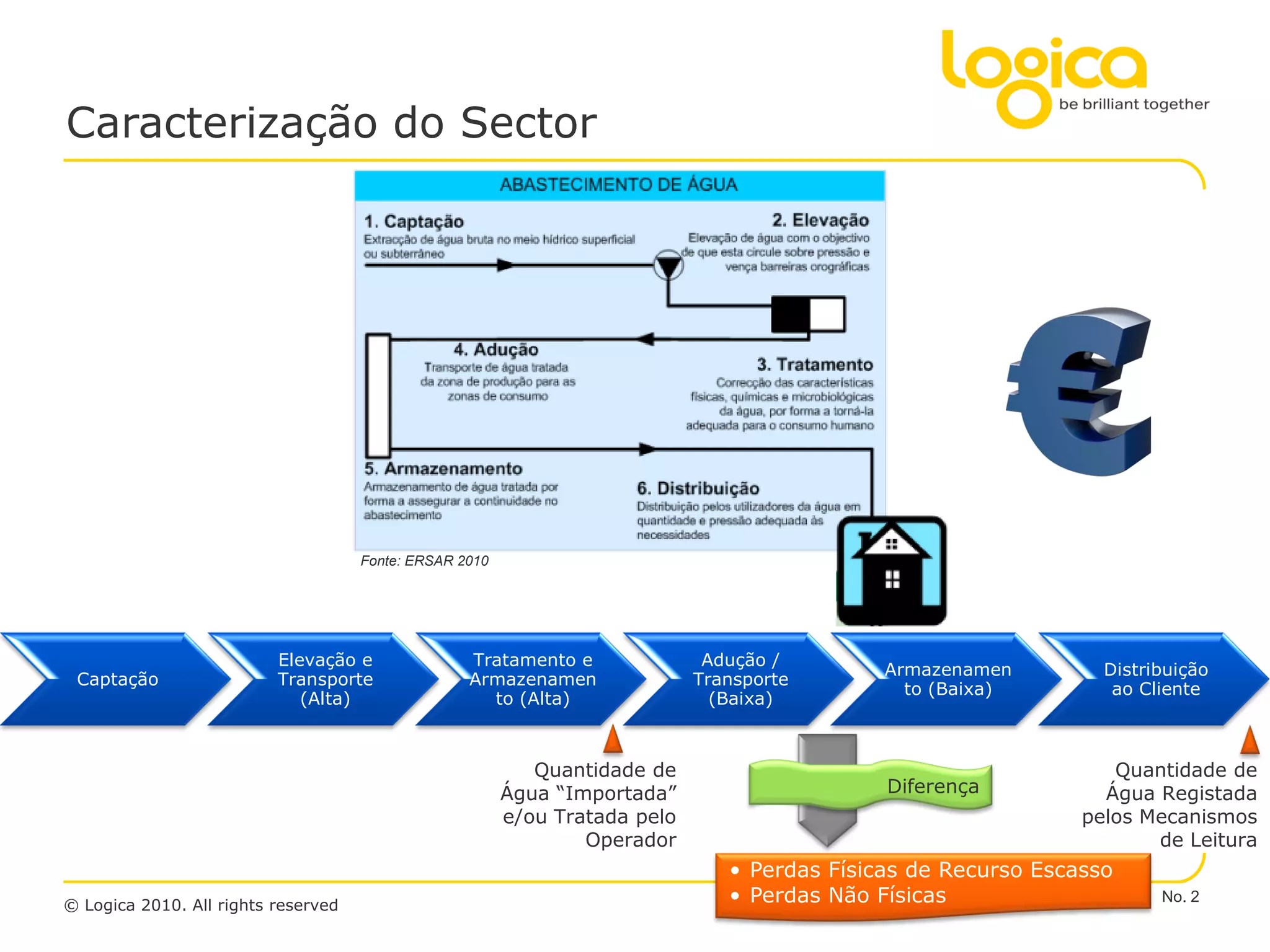 Caracterização do Sector




                                     Fonte: ERSAR 2010




                          Elevação e               Tratamento e               Adução /
                                                                                              Armazenamen         Distribuição
 Captação                 Transporte               Armazenamen               Transporte
                                                                                                to (Baixa)         ao Cliente
                             (Alta)                  to (Alta)                 (Baixa)



                                                            Quantidade de                                          Quantidade de
                                                         Água “Importada”                     Diferença           Água Registada
                                                         e/ou Tratada pelo                                      pelos Mecanismos
                                                                 Operador                                              de Leitura
                                                                                • Perdas Físicas de Recurso Escasso
© Logica 2010. All rights reserved
                                                                                • Perdas Não Físicas                    No. 2
 