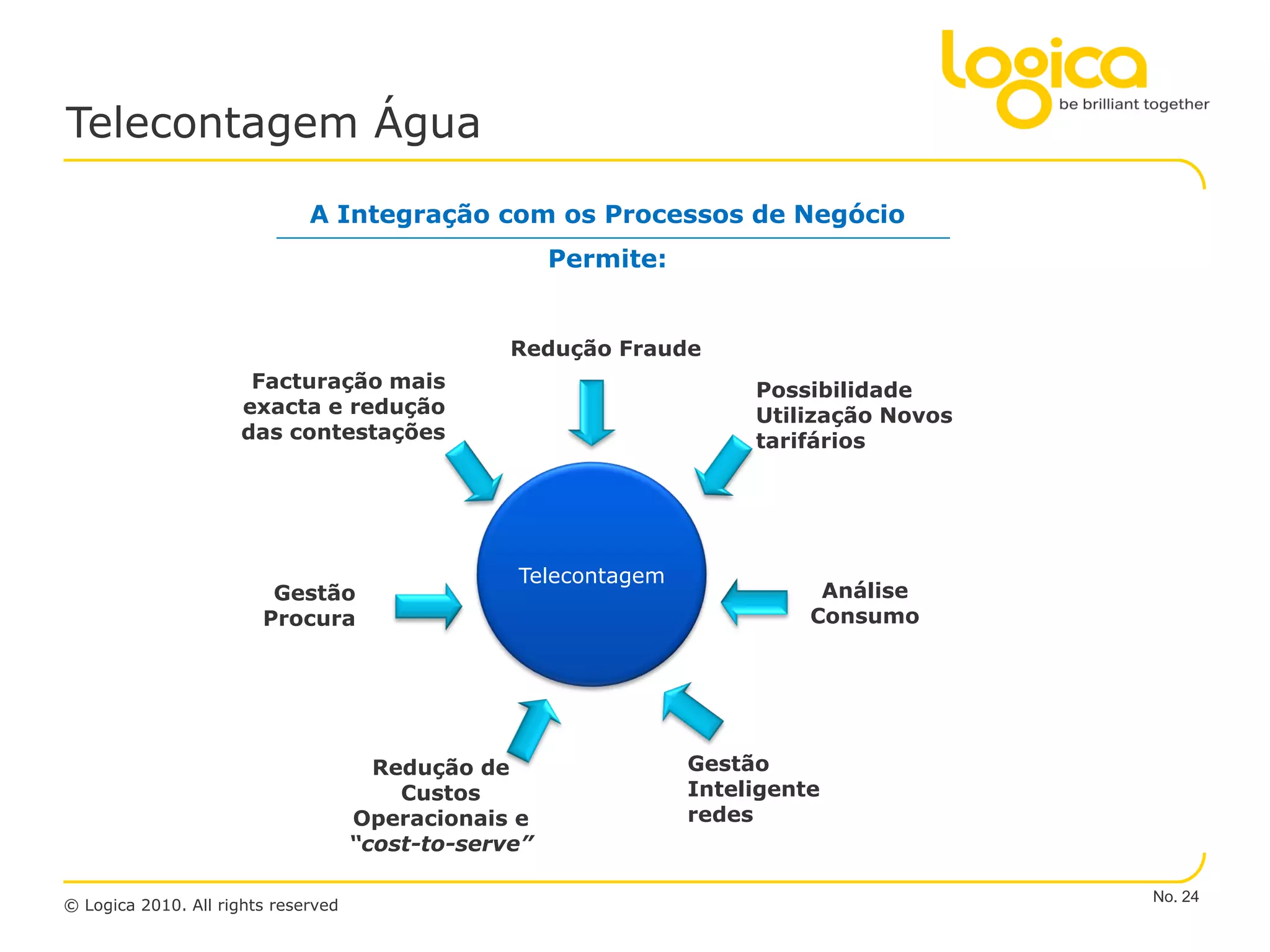 Telecontagem Água

                              A Integração com os Processos de Negócio
                                                       Permite:


                                                  Redução Fraude
                      Facturação mais                                  Possibilidade
                     exacta e redução                                  Utilização Novos
                     das contestações                                  tarifários




                                                  Telecontagem
                         Gestão                                              Análise
                        Procura                                             Consumo




                                       Redução de                 Gestão
                                         Custos                   Inteligente
                                     Operacionais e               redes
                                     “cost-to-serve”

                                                                                          No. 24
© Logica 2010. All rights reserved
 
