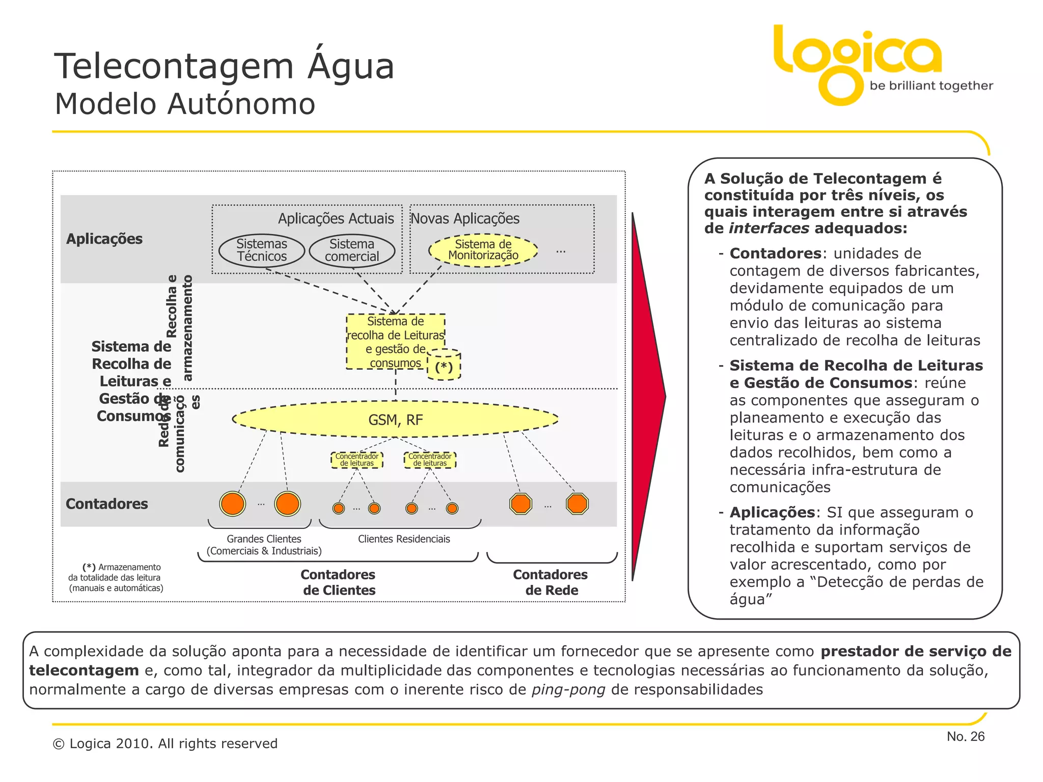 Telecontagem Água
   Modelo Autónomo

                                                                                                                                    A Solução de Telecontagem é
                                                                                                                                    constituída por três níveis, os
                                                               Aplicações Actuais            Novas Aplicações                       quais interagem entre si através
                                                                                                                                    de interfaces adequados:
    Aplicações                                      Sistemas                Sistema                      Sistema de           ...    - Contadores: unidades de
                                                    Técnicos               comercial                    Monitorização
                                                                                                                                       contagem de diversos fabricantes,
                             armazenamento
                                  Recolha e




                                                                                                                                       devidamente equipados de um
                                                                                                                                       módulo de comunicação para
                                                                                   Sistema de                                          envio das leituras ao sistema
                                                                               recolha de Leituras
           Sistema de                                                                                                                  centralizado de recolha de leituras
                                                                                   e gestão de
           Recolha de                                                               consumos (*)                                     - Sistema de Recolha de Leituras
            Leituras e                                                                                                                 e Gestão de Consumos: reúne
            Gestão de                                                                                                                  as componentes que asseguram o
                           comunicaçõ
                                   es
                              Rede de




            Consumos                                                                  GSM, RF                                          planeamento e execução das
                                                                                                                                       leituras e o armazenamento dos
                                                                            Concentrador     Concentrador                              dados recolhidos, bem como a
                                                                             de leituras      de leituras
                                                                                                                                       necessária infra-estrutura de
                                                                                                                                       comunicações
    Contadores                                           ...
                                                                                ...               ...                   ...
                                                                                                                                     - Aplicações: SI que asseguram o
                                                                                                                                       tratamento da informação
                                                  Grandes Clientes                Clientes Residenciais
                                              (Comerciais & Industriais)                                                               recolhida e suportam serviços de
         (*) Armazenamento                                                                                                             valor acrescentado, como por
     da totalidade das leitura                                     Contadores                                      Contadores
                                                                                                                                       exemplo a “Detecção de perdas de
     (manuais e automáticas)                                       de Clientes                                      de Rede
                                                                                                                                       água”


A complexidade da solução aponta para a necessidade de identificar um fornecedor que se apresente como prestador de serviço de
telecontagem e, como tal, integrador da multiplicidade das componentes e tecnologias necessárias ao funcionamento da solução,
normalmente a cargo de diversas empresas com o inerente risco de ping-pong de responsabilidades


                                                                                                                                                                     No. 26
  © Logica 2010. All rights reserved
 