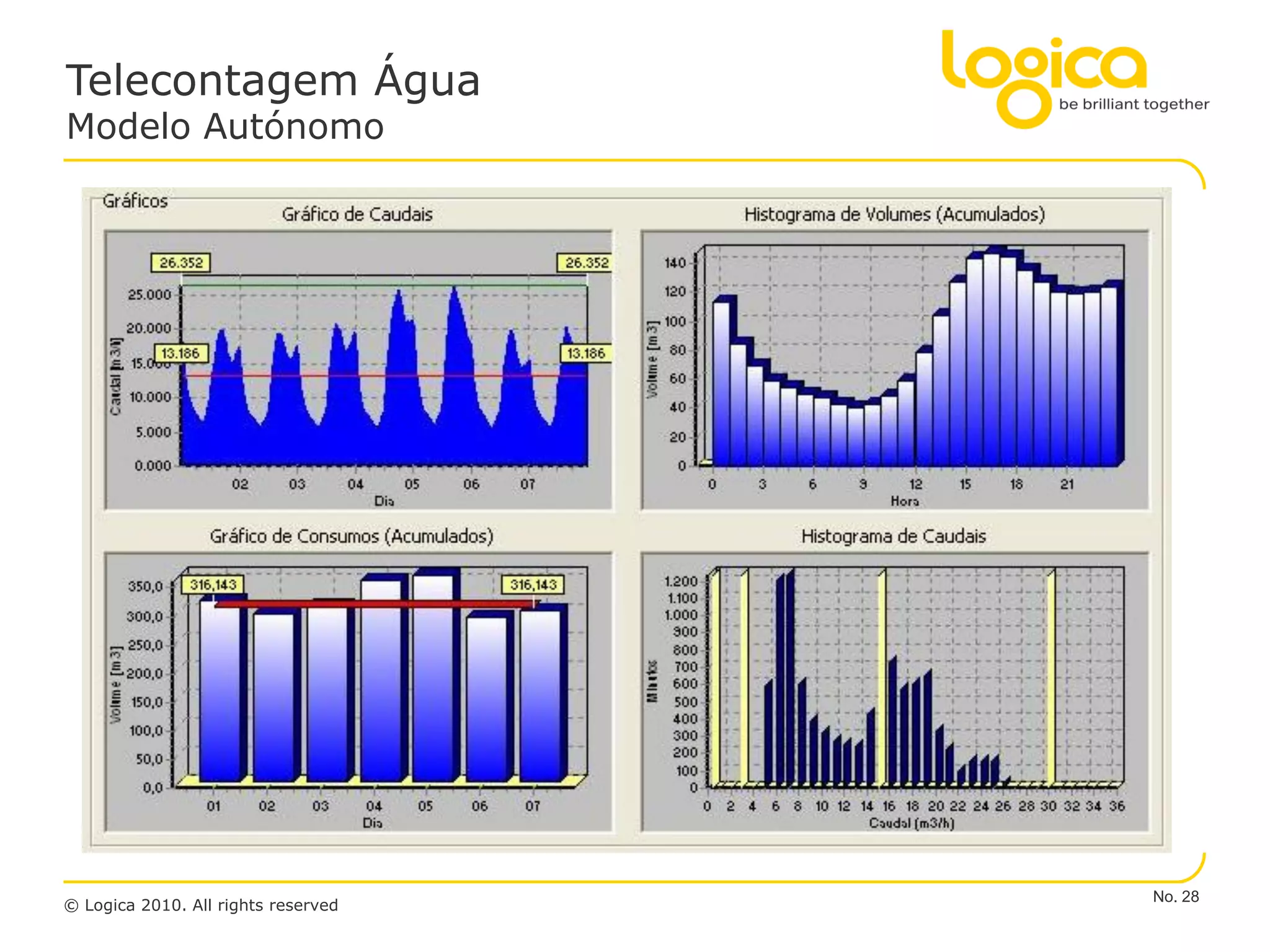 Telecontagem Água
Modelo Autónomo




                                     No. 28
© Logica 2010. All rights reserved
 
