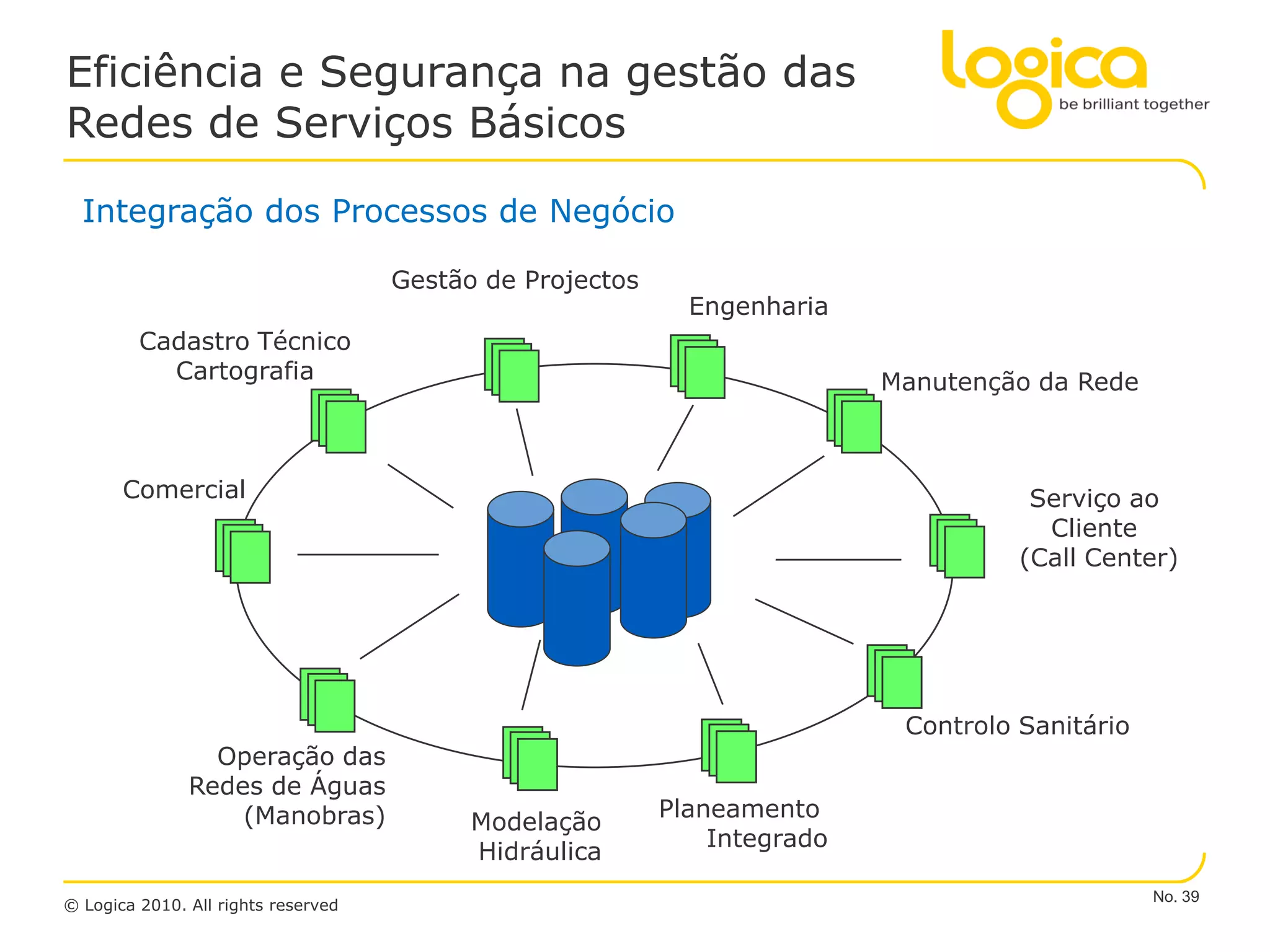 Eficiência e Segurança na gestão das
Redes de Serviços Básicos

  Integração dos Processos de Negócio

                                     Gestão de Projectos
                                                             Engenharia
         Cadastro Técnico
           Cartografia                                                     Manutenção da Rede



       Comercial                                                                      Serviço ao
                                                                                       Cliente
                                                                                     (Call Center)




                                                                            Controlo Sanitário
                 Operação das
               Redes de Águas
                   (Manobras)                              Planeamento
                                           Modelação
                                                               Integrado
                                           Hidráulica
                                                                                                 No. 39
© Logica 2010. All rights reserved
 