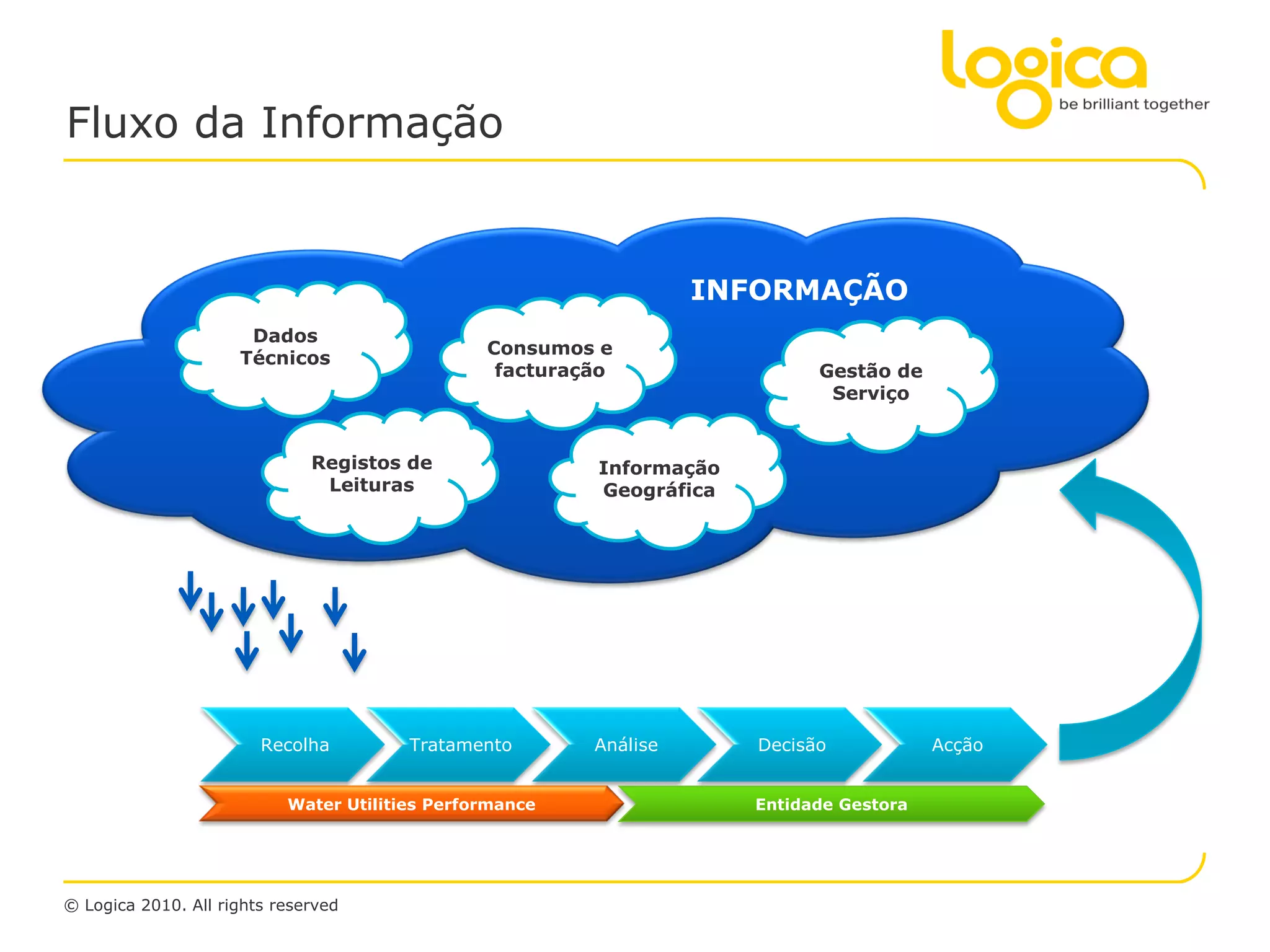 Fluxo da Informação


                                                                   INFORMAÇÃO
                      Dados
                                                Consumos e
                     Técnicos
                                                 facturação                 Gestão de
                                                                             Serviço


                              Registos de                Informação
                               Leituras                  Geográfica




                        Recolha         Tratamento       Análise      Decisão            Acção


                           Water Utilities Performance                Entidade Gestora




© Logica 2010. All rights reserved
 