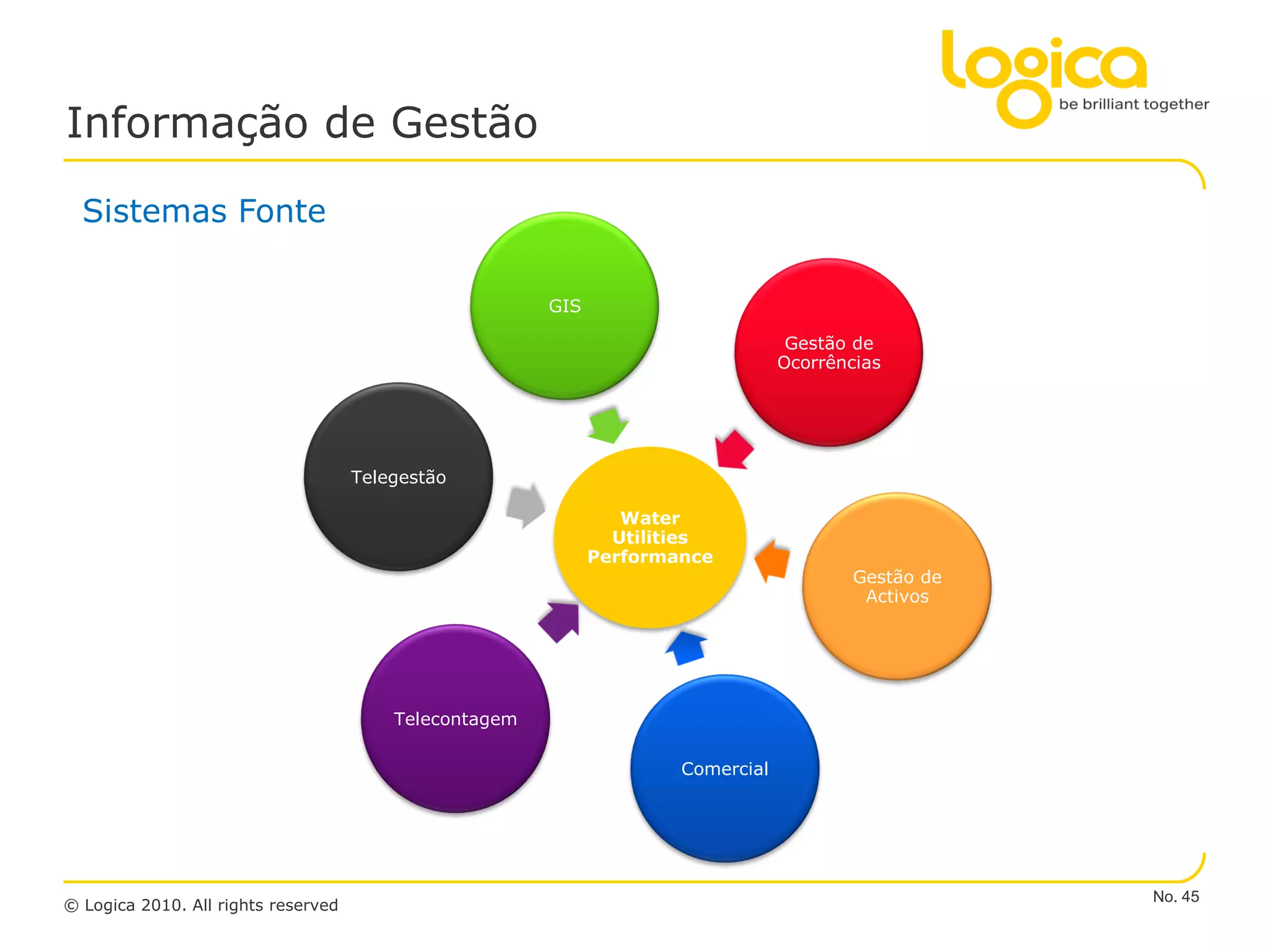 Informação de Gestão

  Sistemas Fonte

                                                        GIS

                                                                                   Gestão de
                                                                                  Ocorrências




                                     Telegestão

                                                                 Water
                                                                Utilities
                                                              Performance
                                                                                          Gestão de
                                                                                           Activos




                                         Telecontagem

                                                                      Comercial




                                                                                                      No. 45
© Logica 2010. All rights reserved
 