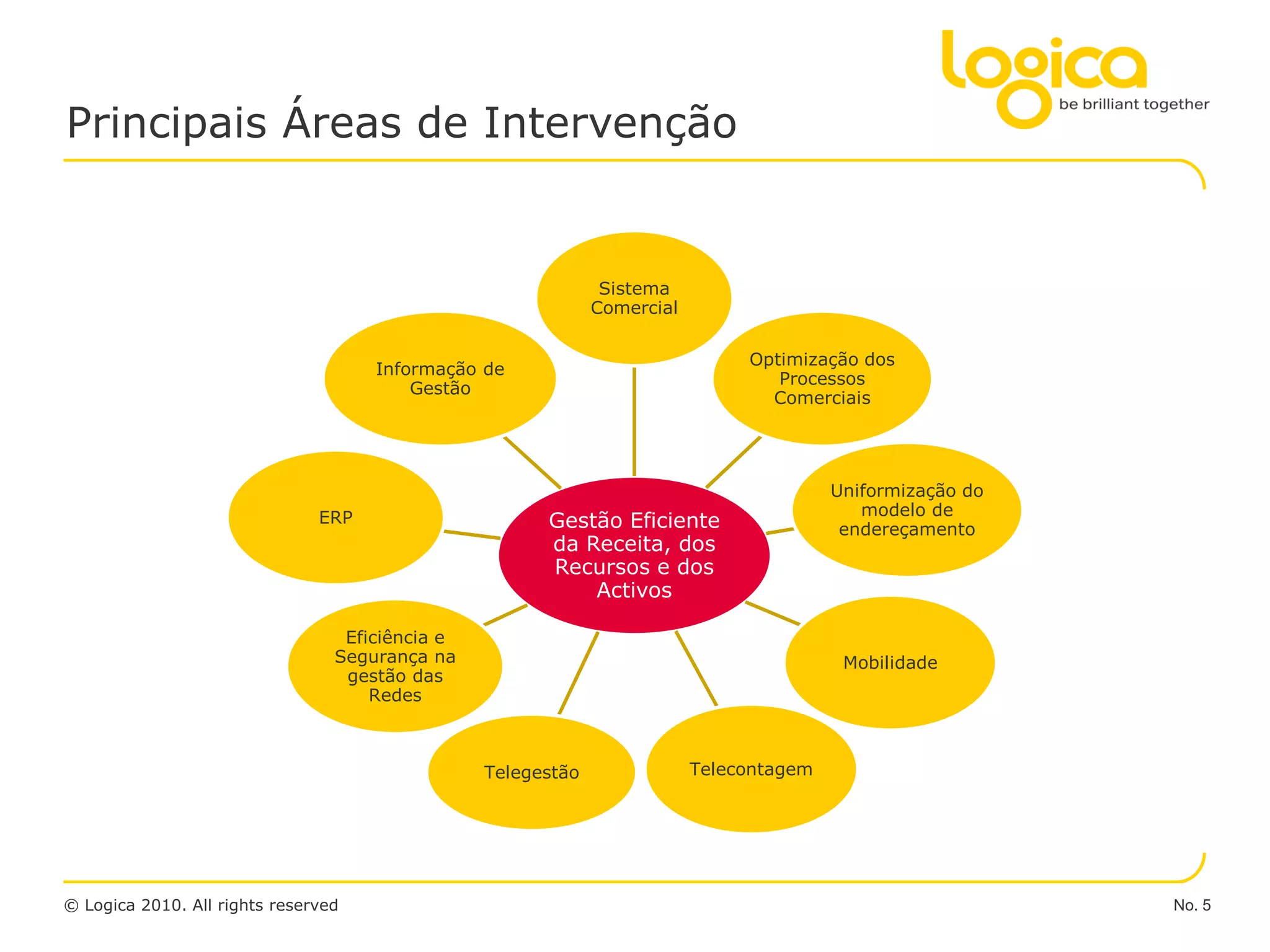 Principais Áreas de Intervenção


                                                               Sistema
                                                              Comercial

                                                                               Optimização dos
                                     Informação de
                                                                                  Processos
                                         Gestão
                                                                                 Comerciais




                                                                                         Uniformização do
                               ERP                                                          modelo de
                                                       Gestão Eficiente                   endereçamento
                                                       da Receita, dos
                                                       Recursos e dos
                                                           Activos

                                  Eficiência e
                                 Segurança na                                             Mobilidade
                                  gestão das
                                     Redes



                                                 Telegestão               Telecontagem




© Logica 2010. All rights reserved                                                                          No. 5
 