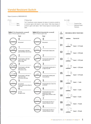 1Yueqing Langir Electric Co., Ltd. www.langir.com Catalogue
Degree of protection to EN60529/DIN 0470
IP Ratings Guide
The IP classification system designates the degree of protection provided by
an enclosure against solid objects or water ingress. Table shows degrees of
protection against solid objects. Table ll shows degrees of protection against
water.
IP X X
Table l
Table ll
Ex) IK 08
Protection Class
Mechanical Impact
Resistance
Vandal Resistant Switch
 