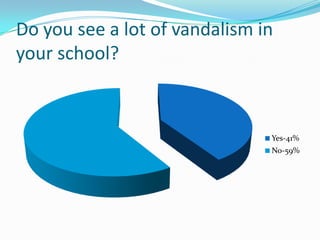 Do you see a lot of vandalism in your school?