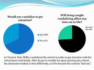 In Twisted, Tyler Miller vandalized the school in order to get attention with his school peers and family. After he got in trouble for spray painting the school, his classmates looked at him differently, as if he became the schools “bad-ass”. 