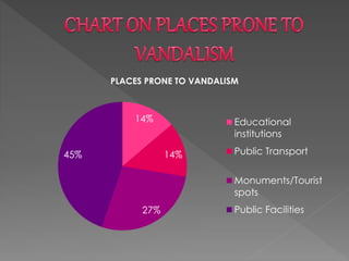 14%
14%
27%
45%
PLACES PRONE TO VANDALISM
Educational
institutions
Public Transport
Monuments/Tourist
spots
Public Facilities
 