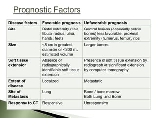 Disease factors   Favorable prognosis Unfavorable prognosis
Site              Distal extremity (tibia,   Central lesions (especially pelvic
                  fibula, radius, ulna,      bones) less favorable: proximal
                  hands, feet)               extremity (humerus, femur), ribs
Size              <8 cm in greatest          Larger tumors
                  diameter or <200 mL
                  estimated volume
Soft tissue       Absence of                 Presence of soft tissue extension by
extension         radiographically           radiograph or significant extension
                  identifiable soft tissue   by computed tomography
                  extension
Extent of         Localized                  Metastatic
disease
Site of           Lung                       Bone / bone marrow
Metastasis                                   Both Lung and Bone
Response to CT    Responsive                 Unresponsive
 