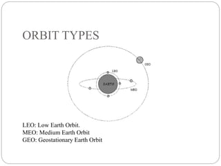 ORBIT TYPES
LEO: Low Earth Orbit.
MEO: Medium Earth Orbit
GEO: Geostationary Earth Orbit
 