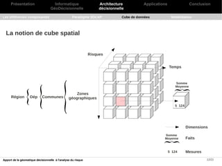 Présentation                    Informatique                  Architecture          Applications                 Conclusion
                                   GéoDécisionnelle                décisionnelle

Les différentes composantes                        Paradigme SOLAP            Cube de données            Modélisation




  La notion de cube spatial


                                                              Risques


                                                                                                        Temps



                                                                                                            Somme
                                                                                                            Moyenne

                                                    Zones
      Région        Dép     Communes            géographiques
                                                                                                           5 124




                                                                                                                   Dimensions

                                                                                                   Somme
                                                                                                   Moyenne         Faits


                                                                                                        5 124      Mesures

Apport de la géomatique décisionnelle à l'analyse du risque                                                                   12/21
 