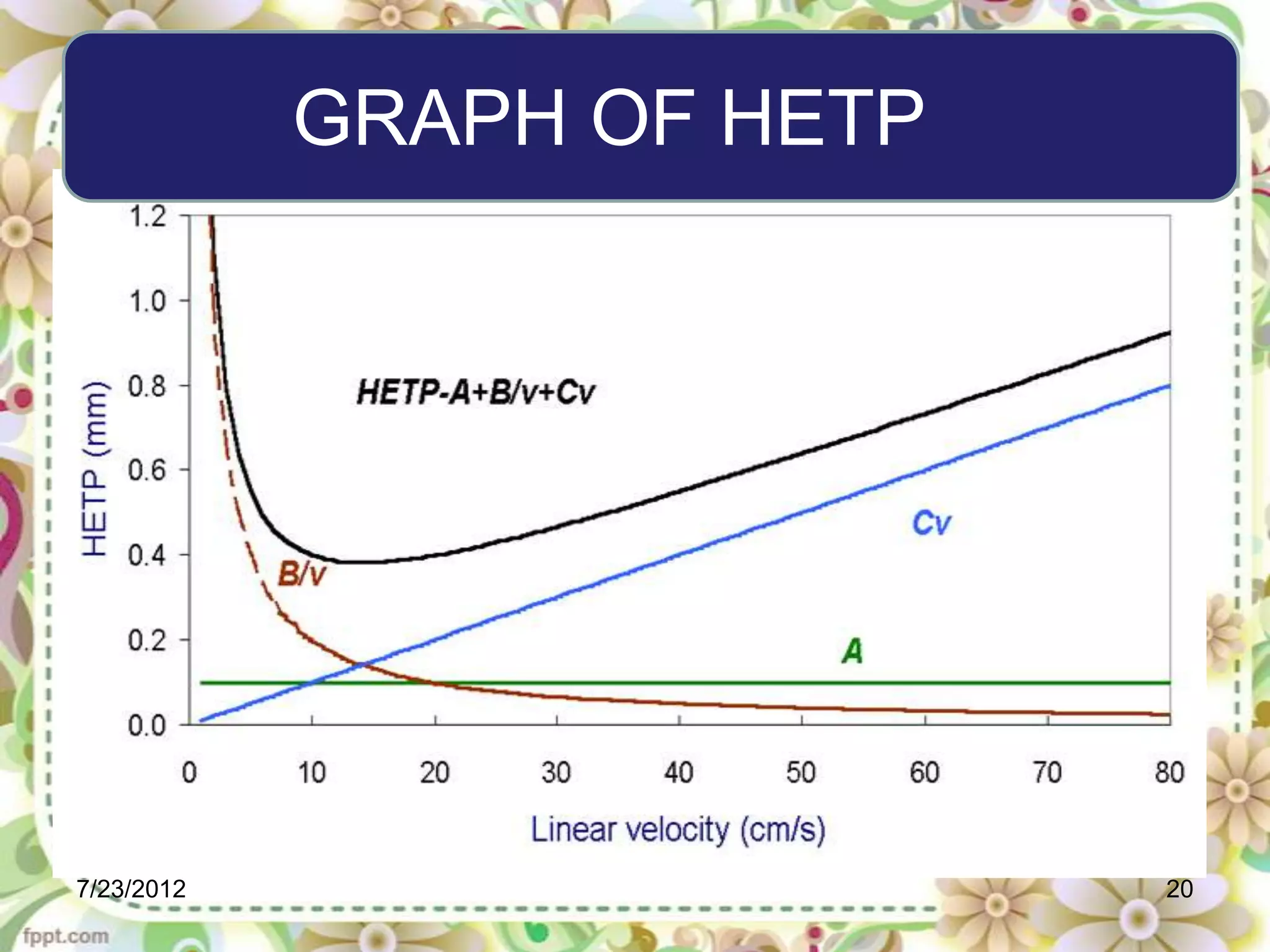 GRAPH OF HETP




7/23/2012                   20
 