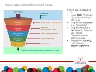The real value is when visitors convert to sales.
There are 4 steps to
it:
• Make RIGHT people
(TG) aware of your
offerings
• Help them consider
you. (Usability)
• Help them make a
decision in favor of
you. (CRO,
Conversion rate
optimization)
• Engage for loyalty,
referrals and
organic growth.
 