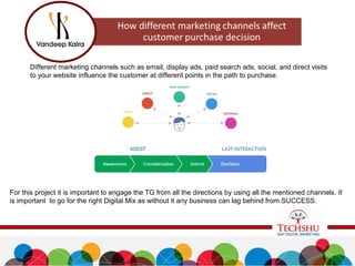 No of pages and high quality backlinks are great influencers for search engine
rankings. All of the competitors are creating good #no of content.
Different marketing channels such as email, display ads, paid search ads, social, and direct visits
to your website influence the customer at different points in the path to purchase.
For this project it is important to engage the TG from all the directions by using all the mentioned channels. It
is important to go for the right Digital Mix as without it any business can lag behind from SUCCESS.
 