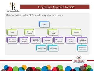 Major activities under SEO, we do very structured work:
Progressive Approach for SEO
 