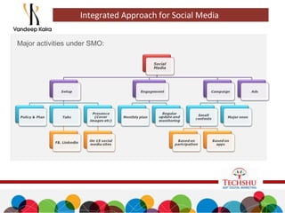 Major activities under SMO:
Integrated Approach for Social Media
 