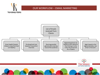 OUR WORKFLOW – EMAIL MARKETING
 