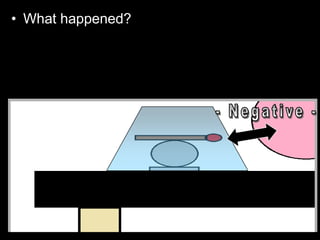 • What happened? Balloon gained electrons
from rubbing (now more negative). The
match is neutral and is attracted to the
negative balloon.
– Balancing on coin reduces friction.
 