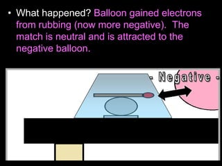 • What happened? Balloon gained electrons
from rubbing (now more negative). The
match is neutral and is attracted to the
negative balloon.
 
