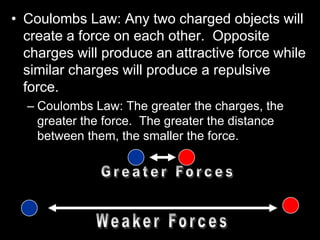 • Coulombs Law: Any two charged objects will
create a force on each other. Opposite
charges will produce an attractive force while
similar charges will produce a repulsive
force.
– Coulombs Law: The greater the charges, the
greater the force. The greater the distance
between them, the smaller the force.
 