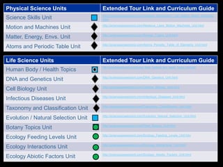 Physical Science Units Extended Tour Link and Curriculum Guide
Science Skills Unit http://sciencepowerpoint.com/Science_Introduction_Lab_Safety_Metric_Methods.
html
Motion and Machines Unit http://sciencepowerpoint.com/Newtons_Laws_Motion_Machines_Unit.html
Matter, Energy, Envs. Unit http://sciencepowerpoint.com/Energy_Topics_Unit.html
Atoms and Periodic Table Unit http://sciencepowerpoint.com/Atoms_Periodic_Table_of_Elements_Unit.html
Life Science Units Extended Tour Link and Curriculum Guide
Human Body / Health Topics
http://sciencepowerpoint.com/Human_Body_Systems_and_Health_Topics_Unit.html
DNA and Genetics Unit http://sciencepowerpoint.com/DNA_Genetics_Unit.html
Cell Biology Unit http://sciencepowerpoint.com/Cellular_Biology_Unit.html
Infectious Diseases Unit http://sciencepowerpoint.com/Infectious_Diseases_Unit.html
Taxonomy and Classification Unit http://sciencepowerpoint.com/Taxonomy_Classification_Unit.html
Evolution / Natural Selection Unit http://sciencepowerpoint.com/Evolution_Natural_Selection_Unit.html
Botany Topics Unit http://sciencepowerpoint.com/Plant_Botany_Unit.html
Ecology Feeding Levels Unit http://sciencepowerpoint.com/Ecology_Feeding_Levels_Unit.htm
Ecology Interactions Unit http://sciencepowerpoint.com/Ecology_Interactions_Unit.html
Ecology Abiotic Factors Unit http://sciencepowerpoint.com/Ecology_Abiotic_Factors_Unit.html
 