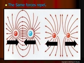  The Same forces repel.
Copyright © 2010 Ryan P. Murphy
 