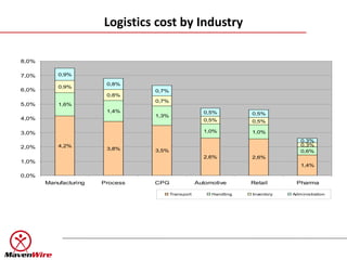 Logistics cost by Industry

8,0%

7,0%       0,9%

                        0,8%
           0,9%
6,0%                             0,7%
                        0,8%
                                 0,7%
5,0%       1,6%
                        1,4%                           0,5%
                                 1,3%                                0,5%
4,0%                                                   0,5%          0,5%

3,0%                                                   1,0%          1,0%
                                                                                     0,3%
2,0%       4,2%                                                                      0,3%
                        3,8%     3,5%                                                0,6%
                                                       2,6%          2,6%
1,0%
                                                                                     1,4%

0,0%
       Manufacturing   Process   CPG                 Automotive      Retail        Pharma

                                        Trans port        Handling   Inventory   Adm inis tration
 