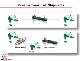 Ocean – Transload Shipments




POL                                               POD




POL                                               POD


      Feeder Vessel               Mother Vessel

                      Transload
 
