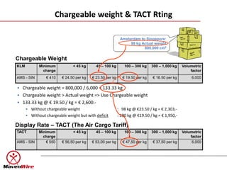 Chargeable weight & TACT Rting

                                                            Amsterdam to Singapore:
                                                                 98 kg Actual weight
                                                                        800,000 cm2

Chargeable Weight
KLM          Minimum           < 45 kg      45 – 100 kg       100 – 300 kg    300 – 1,000 kg    Volumetric
               charge                                                                               factor
AMS - SIN       € 410    € 24.50 per kg   € 23.50 per kg     € 19.50 per kg    € 16.50 per kg        6,000

• Chargeable weight = 800,000 / 6,000 = 133.33 kg
• Chargeable weight > Actual weight => Use Chargeable weight
• 133.33 kg @ € 19.50 / kg = € 2,600.-
      • Without chargeable weight                          : 98 kg @ €23.50 / kg = € 2,303,-
      • Without chargeable weight but with deficit         : 100 kg @ €19.50 / kg = € 1,950,-

Display Rate – TACT (The Air Cargo Tariff)
TACT         Minimum           < 45 kg      45 – 100 kg       100 – 300 kg    300 – 1,000 kg    Volumetric
               charge                                                                               factor
AMS - SIN        € 550   € 56,50 per kg   € 53,00 per kg     € 47,50 per kg    € 37,50 per kg        6,000
 