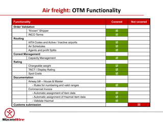 Air freight: OTM Functionality
Functionality                                               Covered   Not covered
Order Validation
           “Known” Shipper                                    
           INCO Terms                                         
Routing
           IATA Codes and Active / Inactive airports          
           Air Schedules                                      
           Agents and profit Splits                           
Consol Management
           Capacity Management                                
Rating
           Chargeable weight                                  
           TACT / Display Rating                              
           Spot Costs                                         
Documentation
           Airway bill – House & Master
               - Rules for numbering and valid ranges         
           Commercial Invoice
               - Automatic assignment of item data            
               - Automatic assignment of Hazmat item data     
               - Validate Hazmat                              
Customs submission                                                        
 