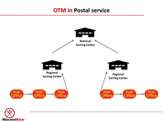 OTM in Postal service



                    National
                 Sorting Center




  Regional
                                    Regional
Sorting Center
                                  Sorting Center
 