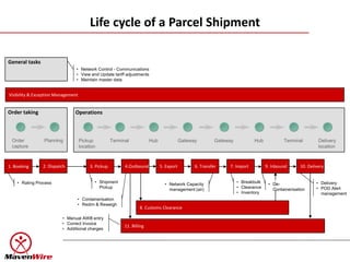 Life cycle of a Parcel Shipment

General tasks
                                • Network Control - Communications
                                • View and Update tariff adjustments
                                • Maintain master data


Visibility & Exception Management


Order taking                   Operations



 Order          Planning            Pickup           Terminal            Hub               Gateway         Gateway          Hub            Terminal         Delivery
 capture                            location                                                                                                                location



1. Booking      2. Dispatch              3. Pickup         4.Outbound          5. Export         6. Transfer    7. Import          9. Inbound      10. Delivery


    • Rating Process                       • Shipment                                                                • Breakbulk    • De-                  • Delivery
                                                                                 • Network Capacity
                                             Pickup                                                                  • Clearance      Containerisation     • POD Alert
                                                                                   management (air)
                                                                                                                     • Inventory                             management
                                • Containerisation
                                • Redim & Reweigh
                                                                   8. Customs Clearance

                         • Manual AWB entry
                         • Correct Invoice
                                                           11. Billing
                         • Additional charges
 