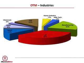 OTM – Industries

                       Heavy Industry
                            4%    High Tech
                                      4%
Chemicals    CPG
   3%        14%

   Other                                      Manufacturing
    8%                                            21%

    Retail
    11%

                       LSP
                       35%
 