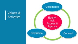 Values &
Activities Equity:
incl.
Access &
Agency
Collaborate
ConnectContribute
 