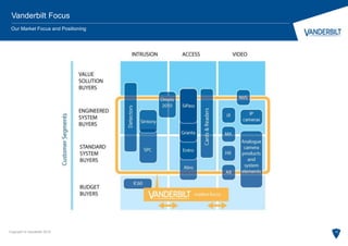 Copyright © Vanderbilt 2015 12
Vanderbilt Focus
Our Market Focus and Positioning
 