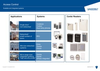 Copyright © Vanderbilt 2015 17
Access Control
Scalable and integrated systems
Cards/ ReadersSystems
Codelock
Codoor
Door entry phones
Aliro
Granta
Omnis
SiPass integrated
Entro
Granta
Omnis
Networked/
small number of
doors
Mid size networked
systems
Mid to large size/
integrated systems
“high security profile”
Single door/
non-networked
Applications
28/05/2015
 