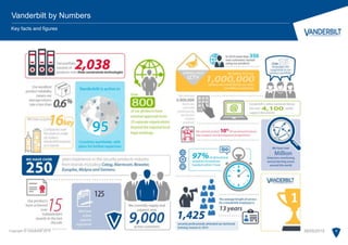 8
Vanderbilt by Numbers
Key facts and figures
28/05/2015Copyright © Vanderbilt 2015
 