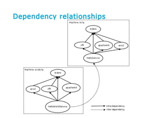 Dependency relationships
 
