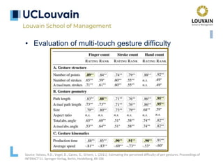 Source: Vatavu, R.D., Vogel, D., Casiez, G., Grisoni, L. (2011). Estimating the perceived difficulty of pen gestures. Proceedings of
INTERACT'11. Springer-Verlag, Berlin, Heidelberg, 89-106
• Evaluation of multi-touch gesture difficulty
 